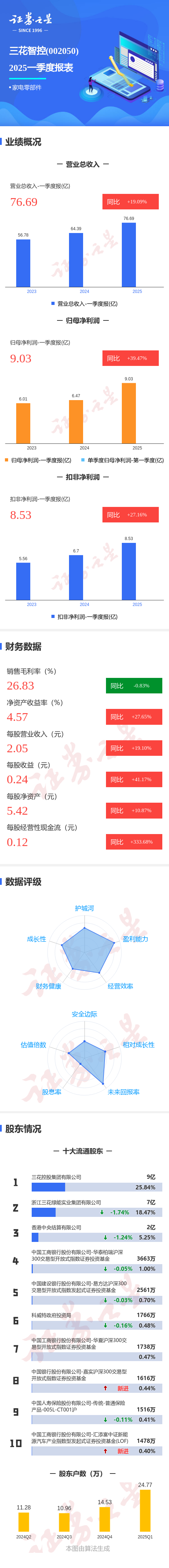 粤有钱配资 图解三花智控一季报: 第一季度单季净利润同比增39.47%