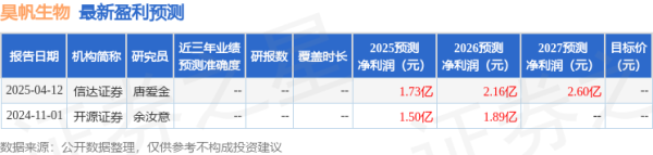 天载配资 开源证券: 给予昊帆生物买入评级