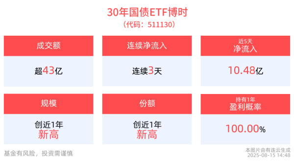 希恩配资网 30年国债ETF博时(511130)连续3天净流入，合计“吸金”12.11亿元，债市反攻机会备受关注